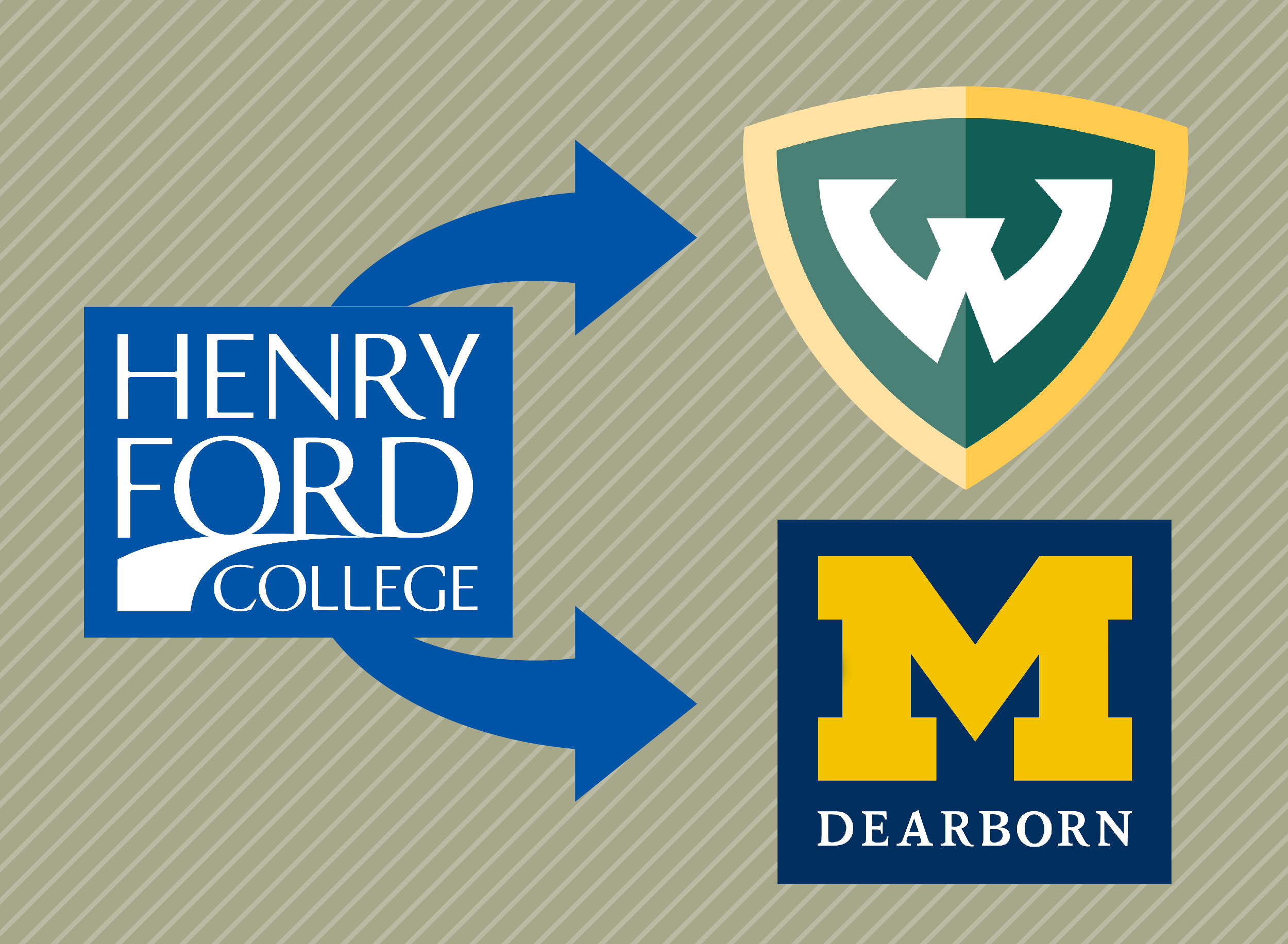 Graphic of HFC logo with arrows pointing to the Wayne State University and University of Michigan Dearborn logos.